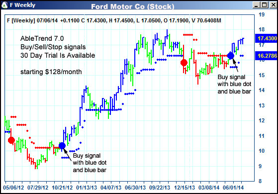 AbleTrend Trading Software F chart