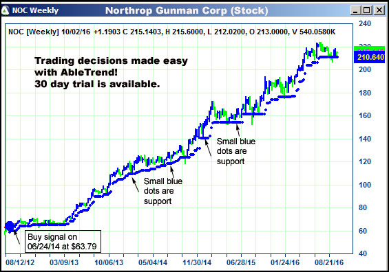 AbleTrend Trading Software NOC chart