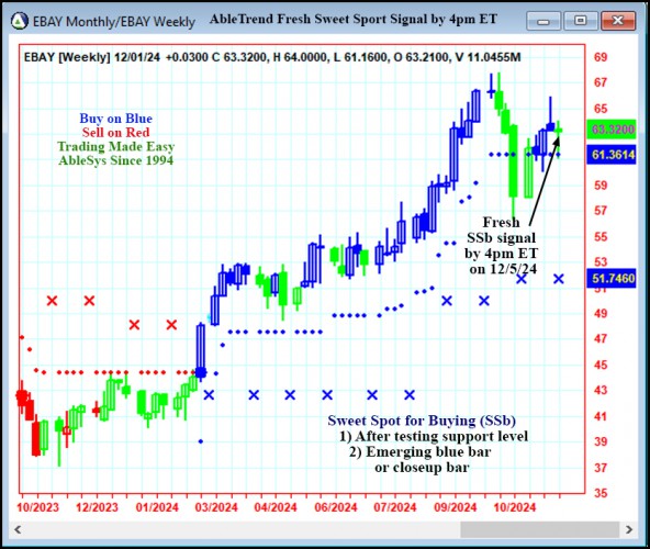 AbleTrend Trading Software EBAY chart