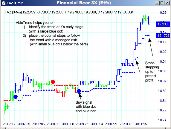 AbleTrend Trading Software FAZ chart