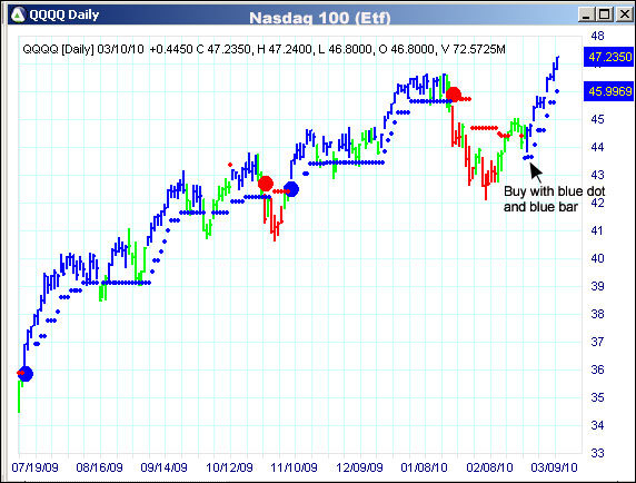 AbleTrend Trading Software QQQQ chart