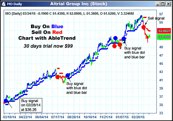 AbleTrend Trading Software MO chart