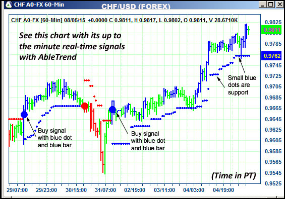 AbleTrend Trading Software CHF chart