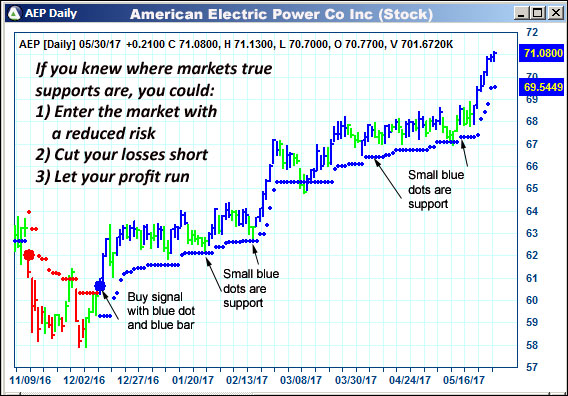 AbleTrend Trading Software AEP chart