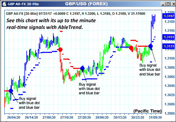 AbleTrend Trading Software GBP chart