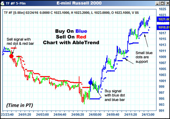 AbleTrend Trading Software TF chart