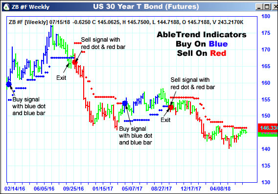 AbleTrend Trading Software ZB chart