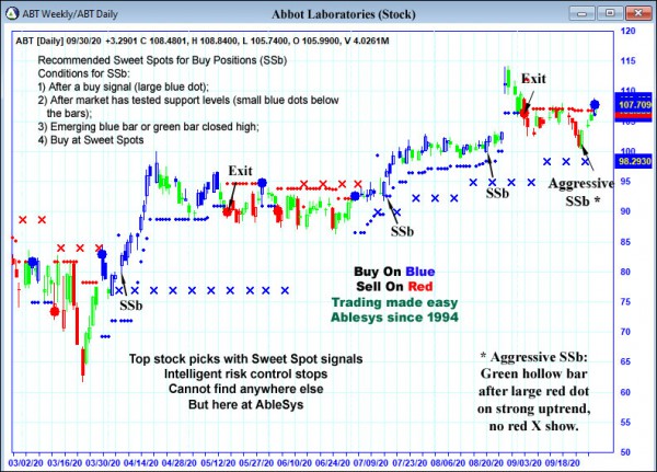 AbleTrend Trading Software ABT chart