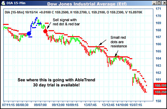 AbleTrend Trading Software DIA chart