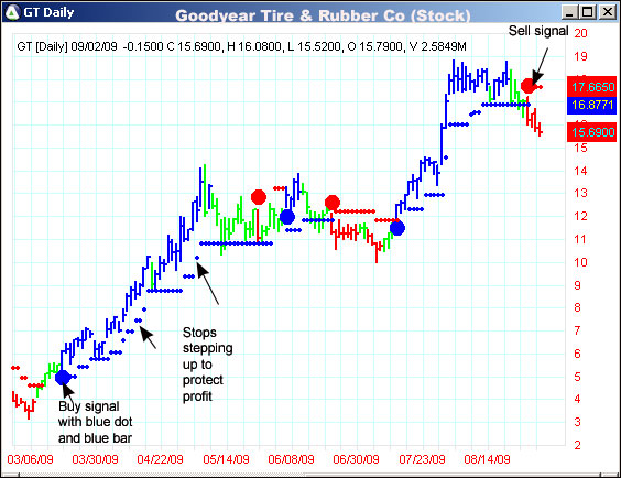 AbleTrend Trading Software GT chart