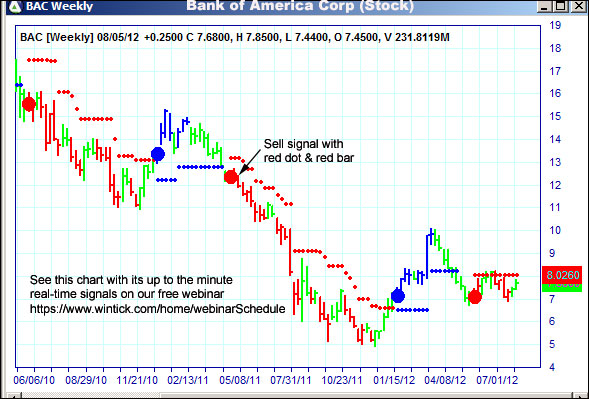 AbleTrend Trading Software BAC chart