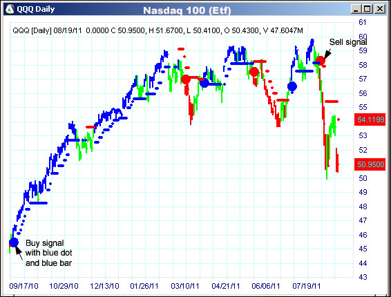 AbleTrend Trading Software QQQ chart