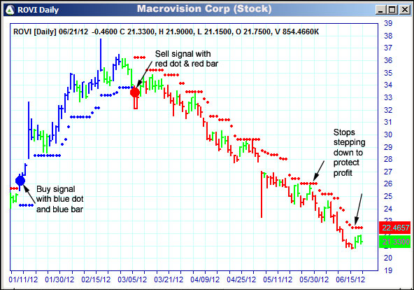 AbleTrend Trading Software ROVI chart