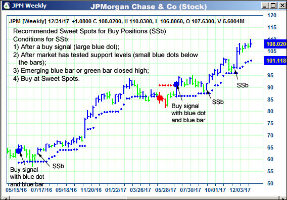 AbleTrend Trading Software JPM chart