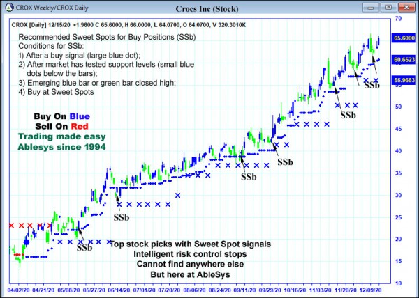 AbleTrend Trading Software CROX chart