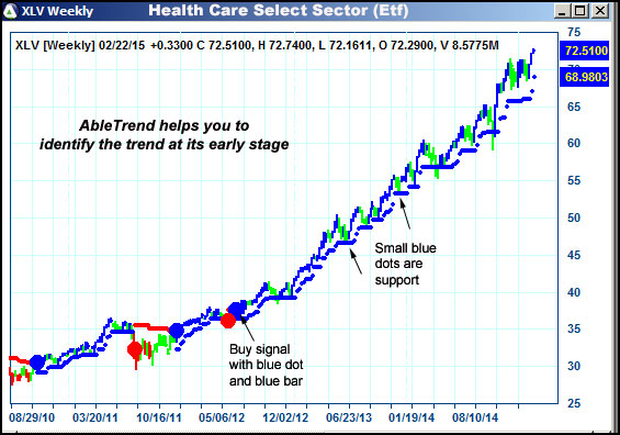 AbleTrend Trading Software XLV chart