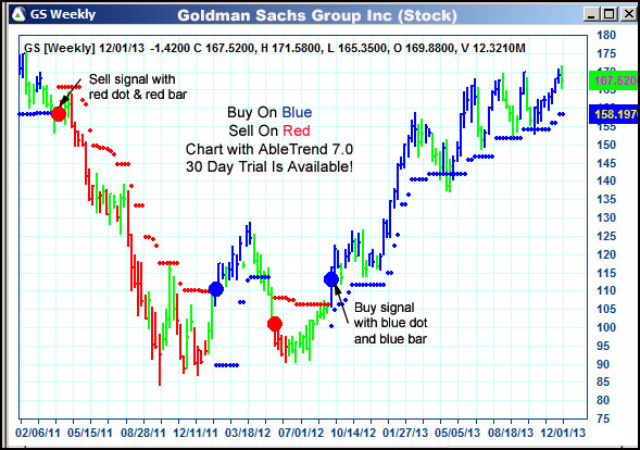 AbleTrend Trading Software GS chart