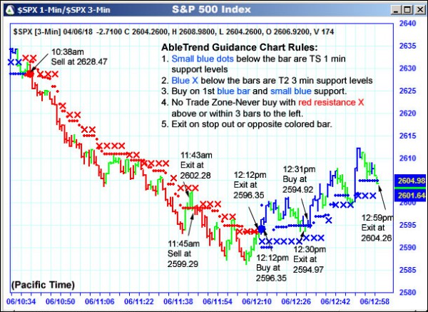 AbleTrend Trading Software $SPX chart