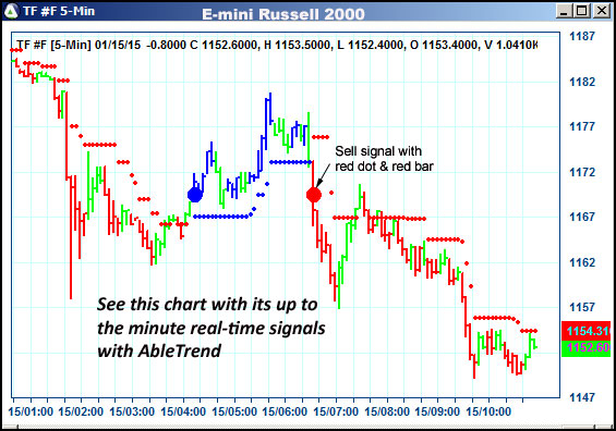 AbleTrend Trading Software TF chart