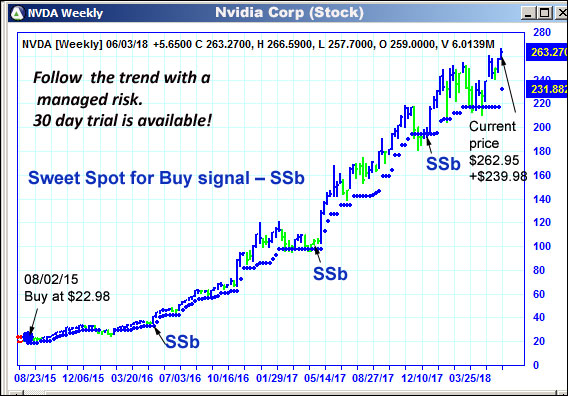 AbleTrend Trading Software NVDA chart