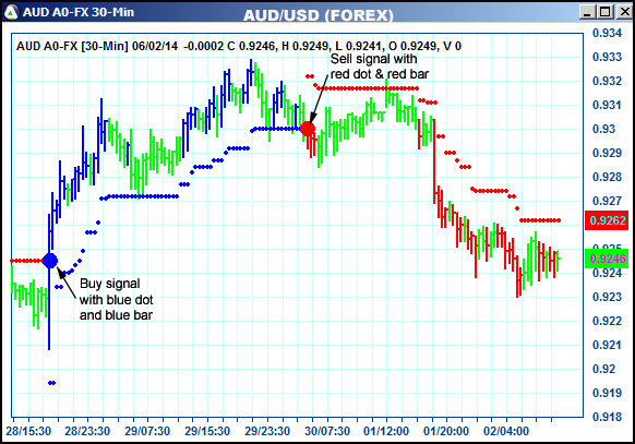 AbleTrend Trading Software AUD chart