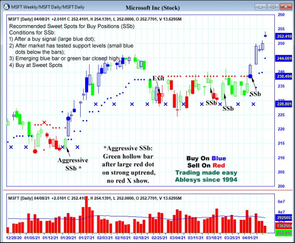 AbleTrend Trading Software MSFT chart