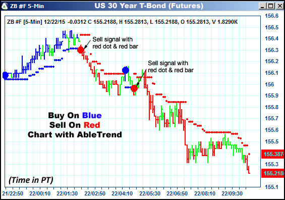 AbleTrend Trading Software ZB chart