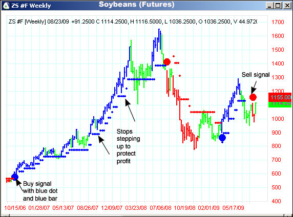 AbleTrend Trading Software ZS chart