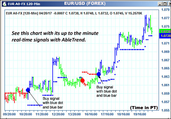 AbleTrend Trading Software EUR chart