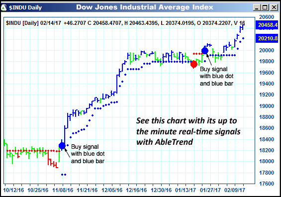 AbleTrend Trading Software $INDU chart