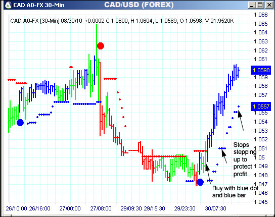 AbleTrend Trading Software CAD chart