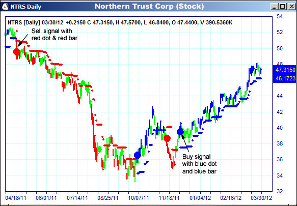 AbleTrend Trading Software NTRS chart