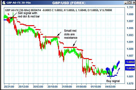 AbleTrend Trading Software GBP chart