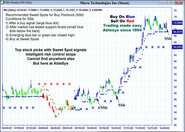 AbleTrend Trading Software MU chart