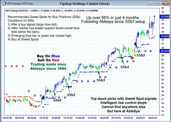 AbleTrend Trading Software VIPS chart