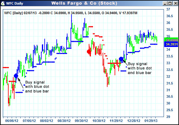 AbleTrend Trading Software WFC chart