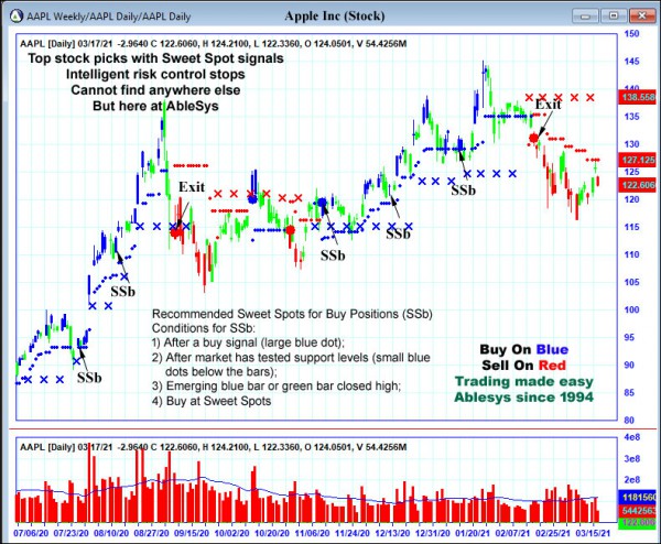 AbleTrend Trading Software AAPL chart