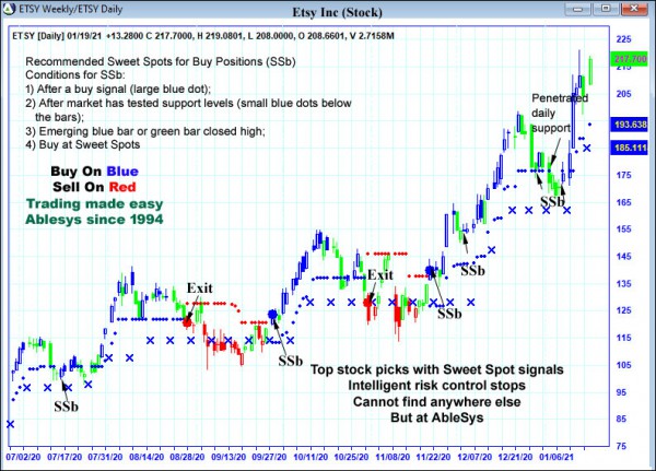 AbleTrend Trading Software ETSY chart