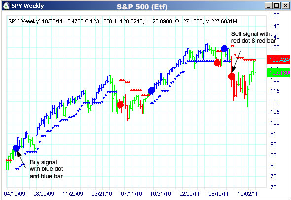 AbleTrend Trading Software SPY chart