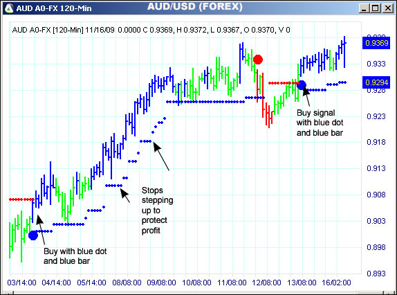 AbleTrend Trading Software AUD/USD chart