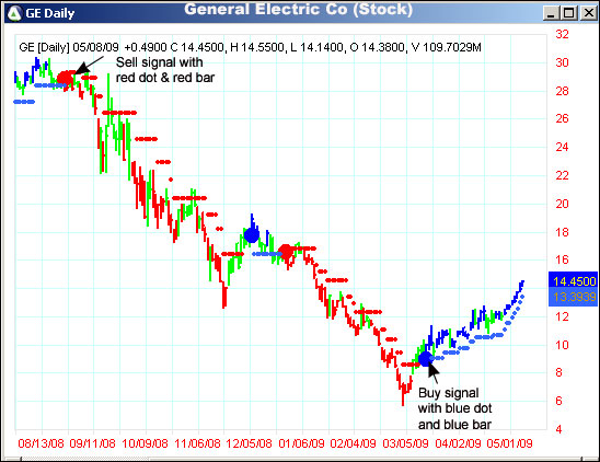 AbleTrend Trading Software GE chart