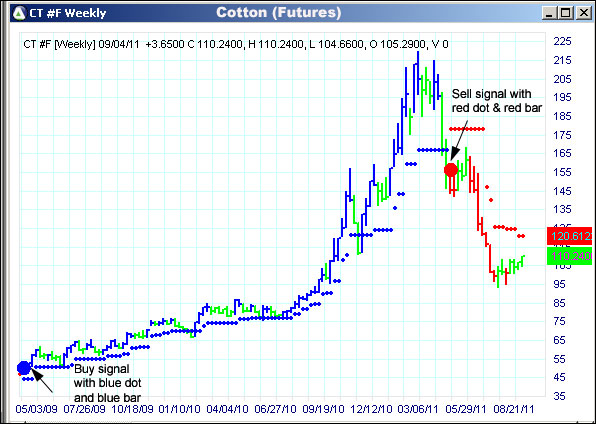 AbleTrend Trading Software CT chart