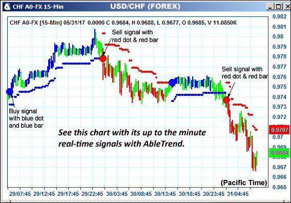 AbleTrend Trading Software CHF chart