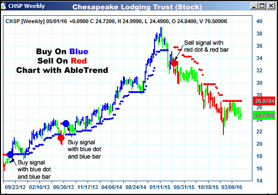 AbleTrend Trading Software CHSP chart