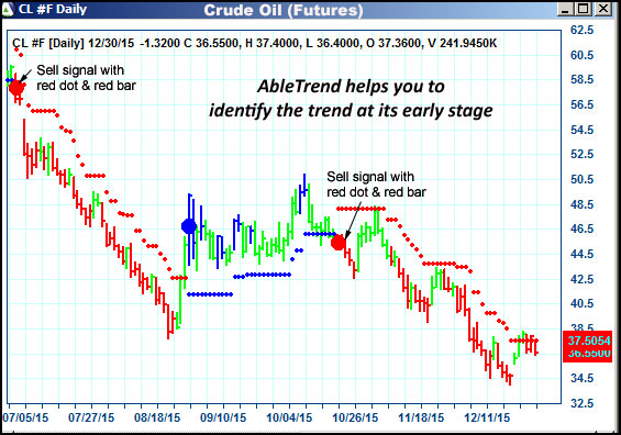 AbleTrend Trading Software CL chart