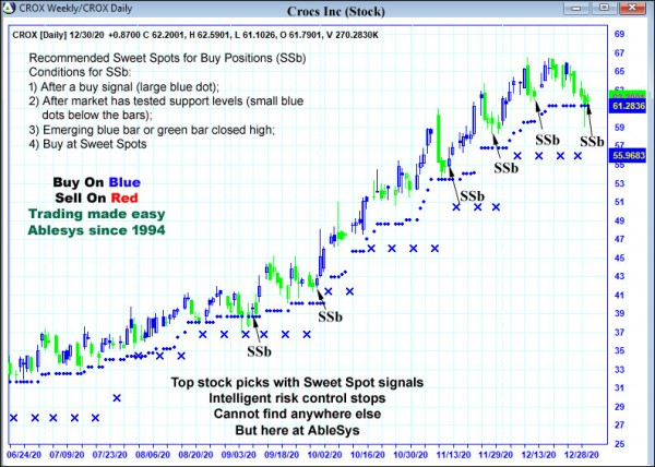 AbleTrend Trading Software CROX chart