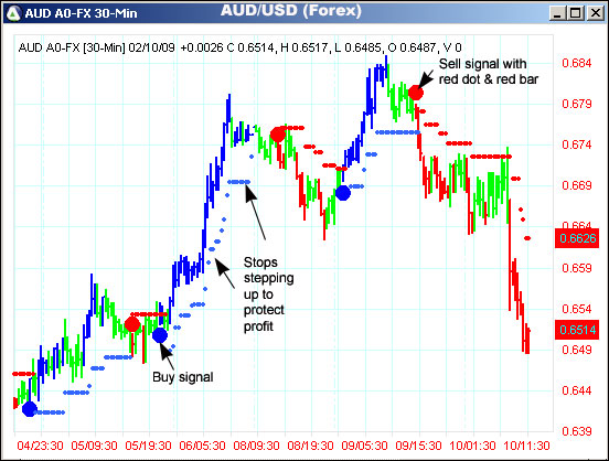 AbleTrend Trading Software AUD/USD chart