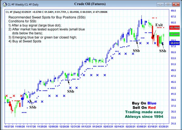 AbleTrend Trading Software CL chart