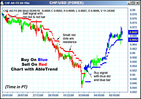 AbleTrend Trading Software CHF chart