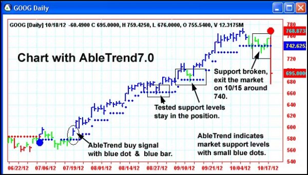 AbleTrend Trading Software GOOG chart